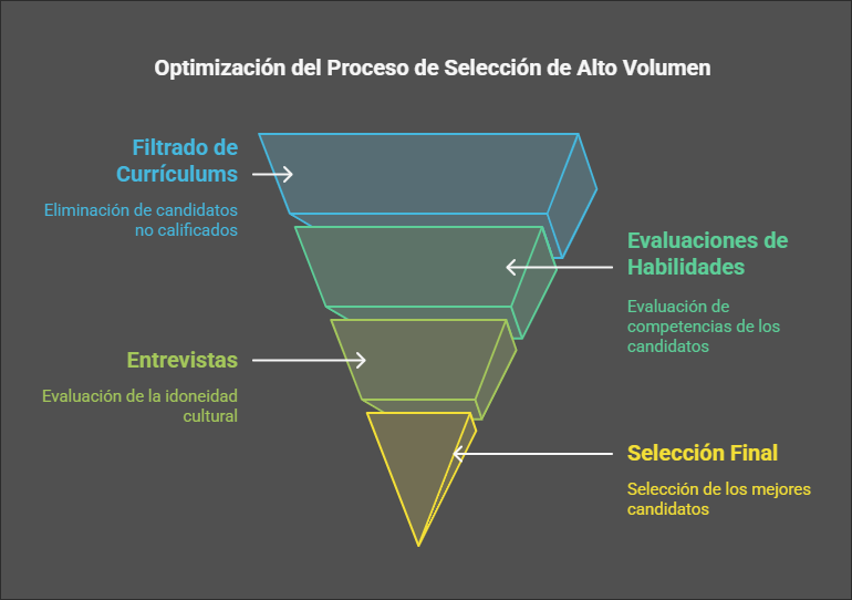 Herramientas para reclutamiento de alto volumen: Optimiza tu proceso de selección