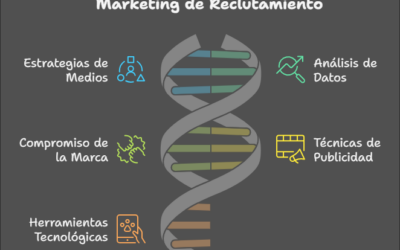 Todo lo que Necesitas Saber Sobre el Marketing de Reclutamiento